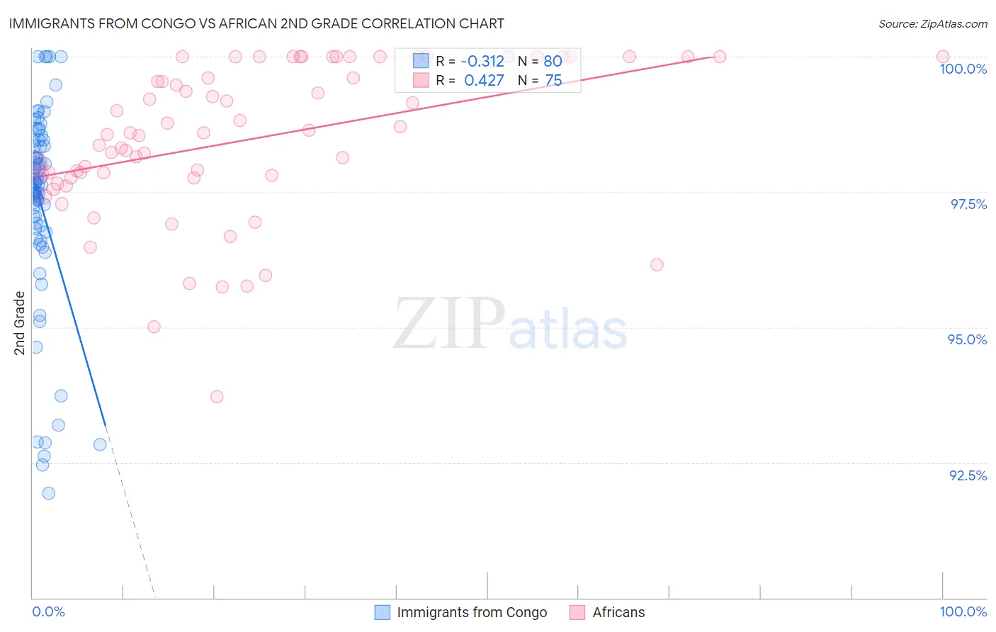 Immigrants from Congo vs African 2nd Grade