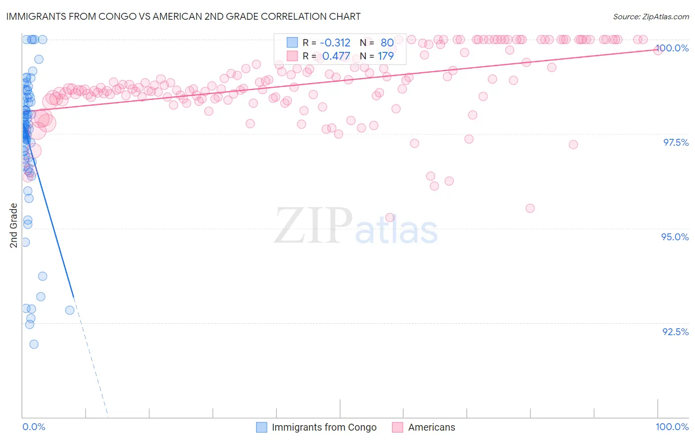 Immigrants from Congo vs American 2nd Grade
