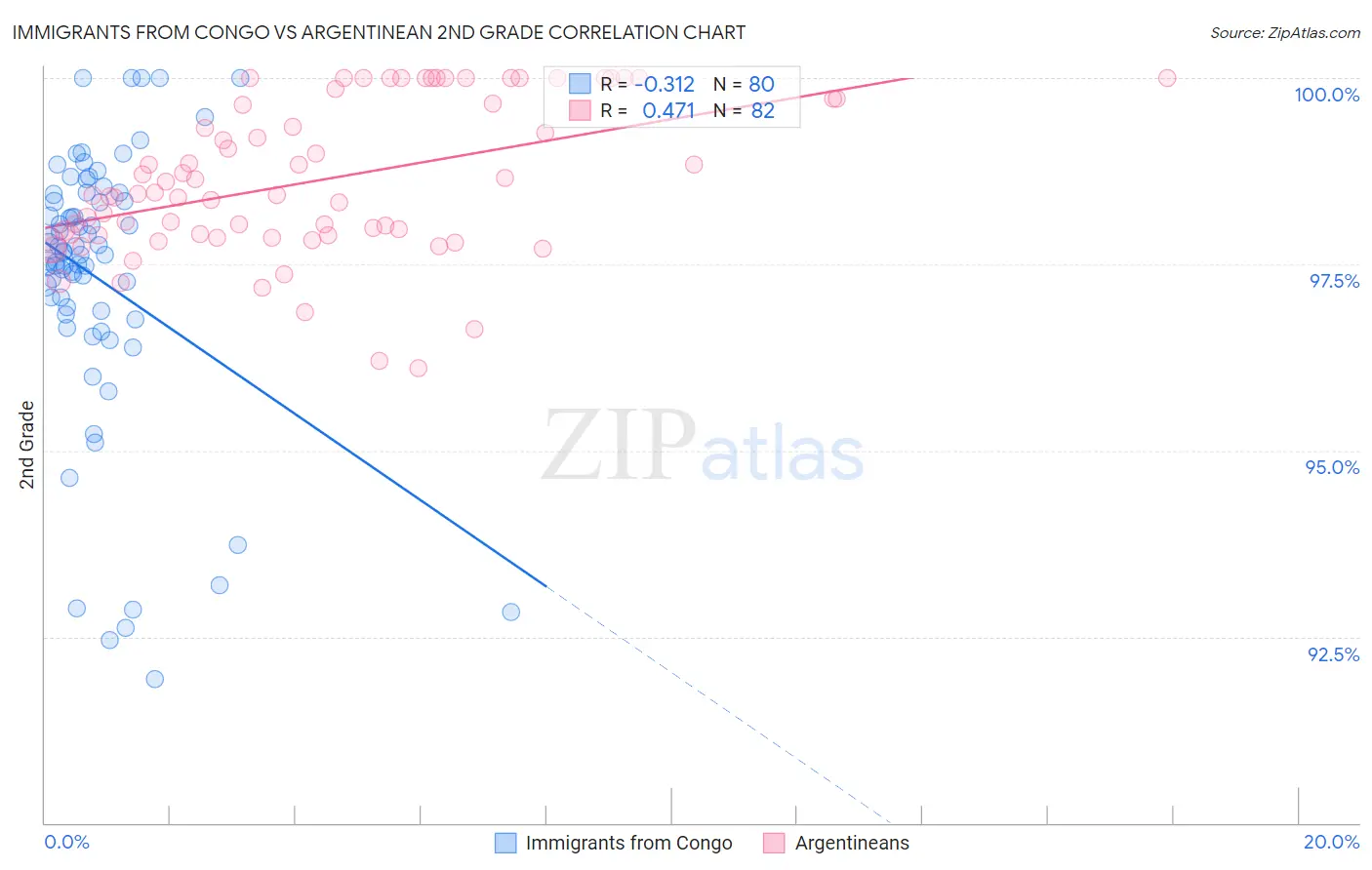 Immigrants from Congo vs Argentinean 2nd Grade