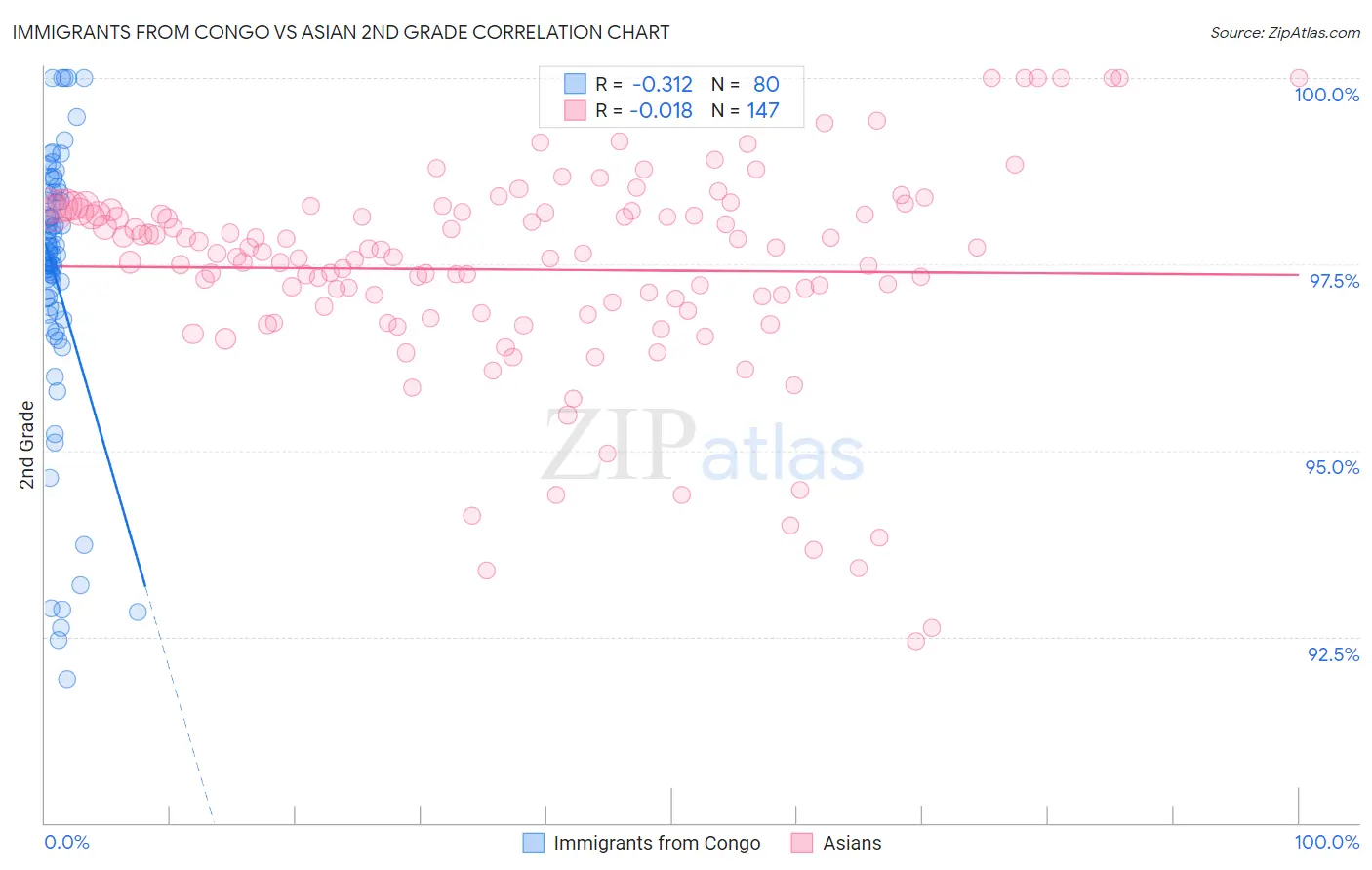 Immigrants from Congo vs Asian 2nd Grade