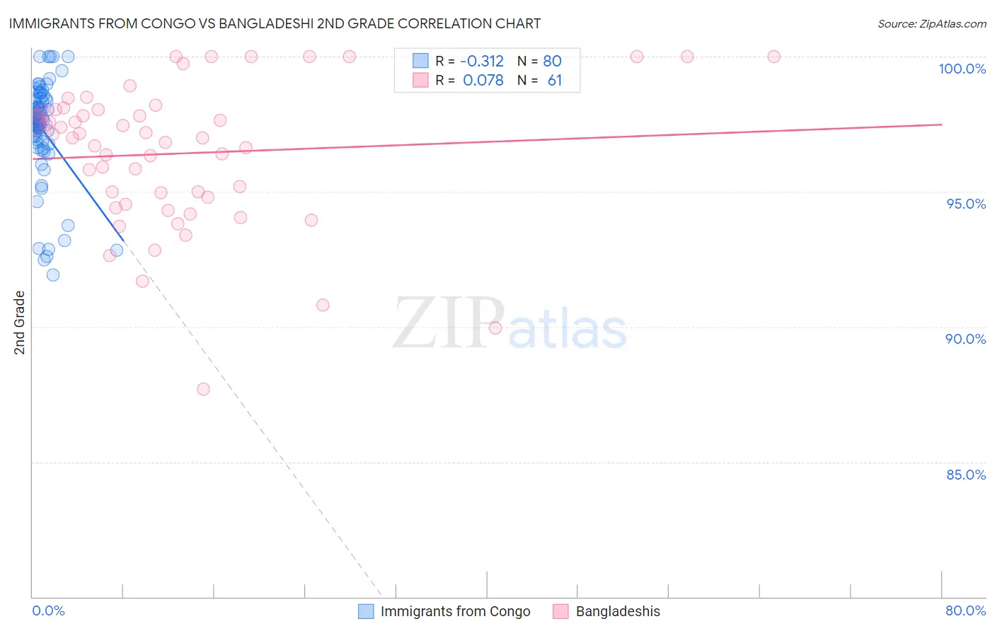 Immigrants from Congo vs Bangladeshi 2nd Grade