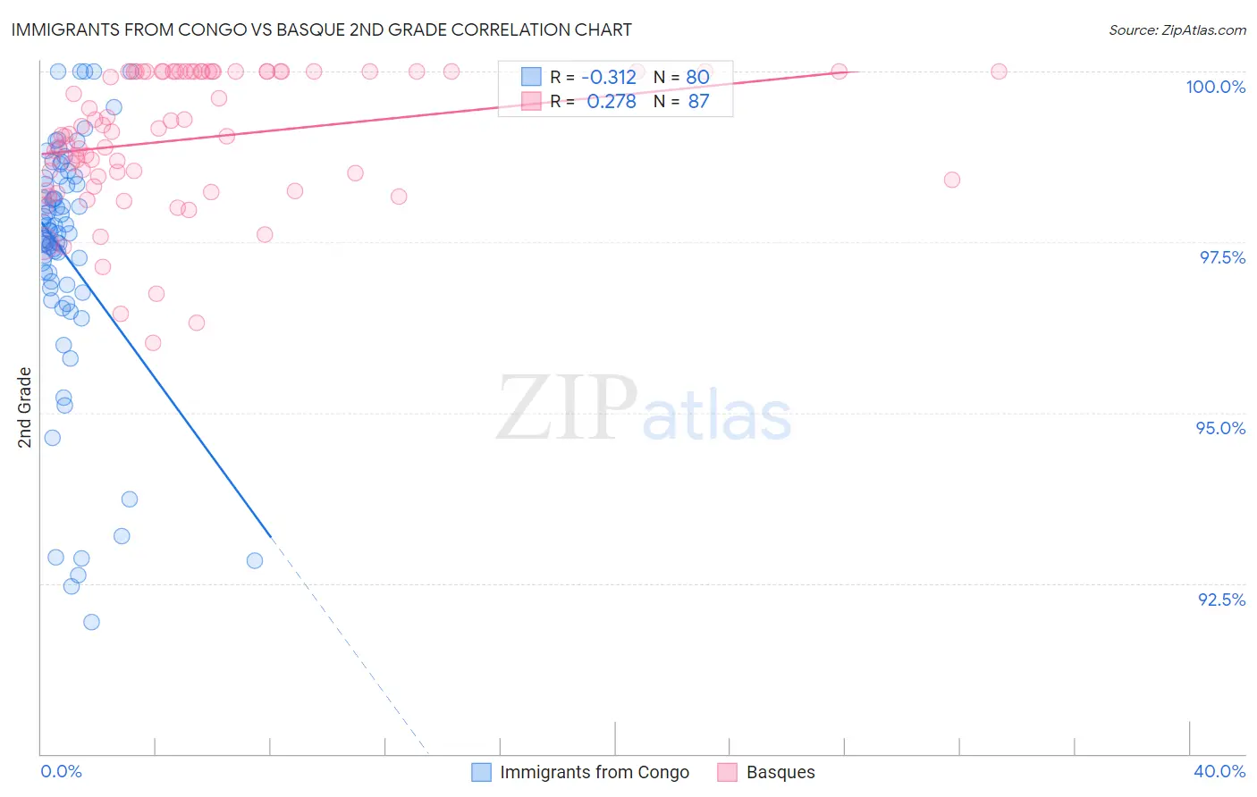 Immigrants from Congo vs Basque 2nd Grade