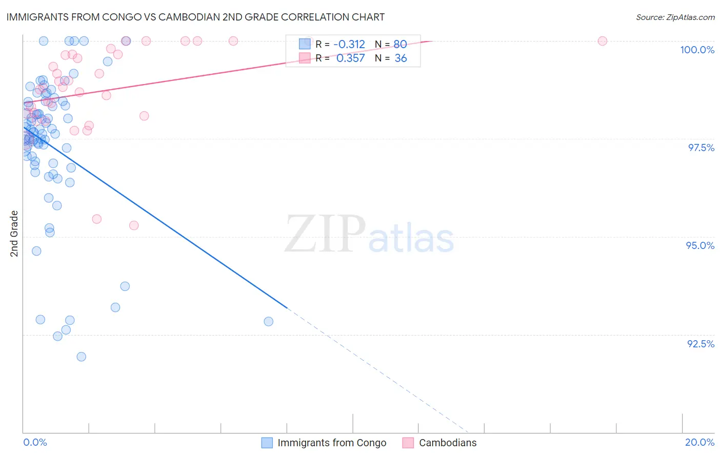 Immigrants from Congo vs Cambodian 2nd Grade