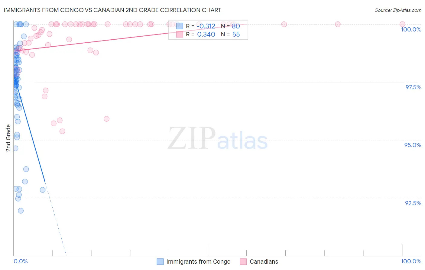 Immigrants from Congo vs Canadian 2nd Grade