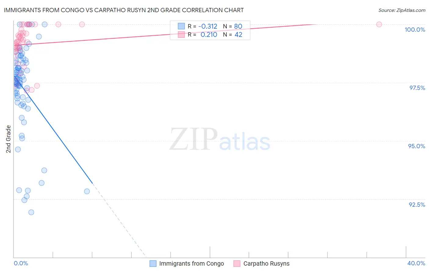 Immigrants from Congo vs Carpatho Rusyn 2nd Grade