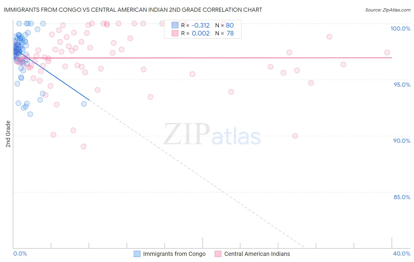 Immigrants from Congo vs Central American Indian 2nd Grade