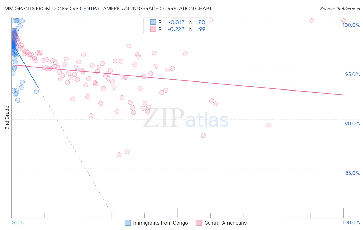 Immigrants from Congo vs Central American 2nd Grade