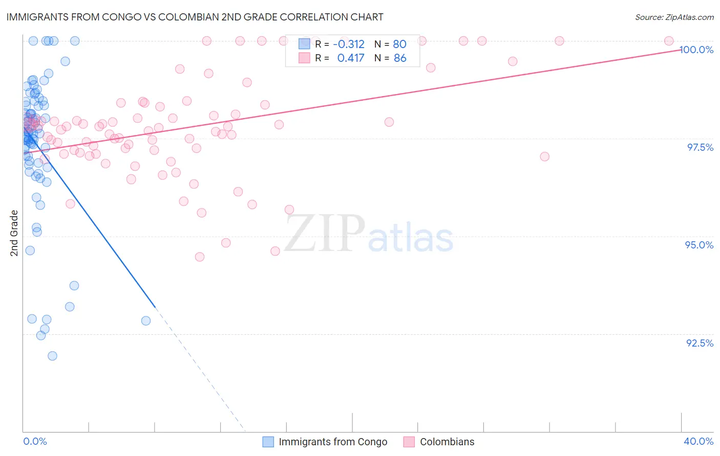 Immigrants from Congo vs Colombian 2nd Grade