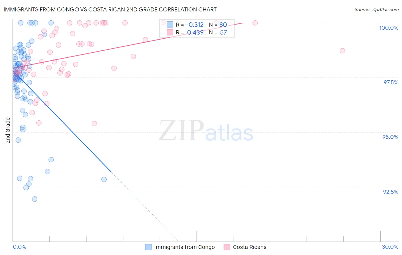 Immigrants from Congo vs Costa Rican 2nd Grade