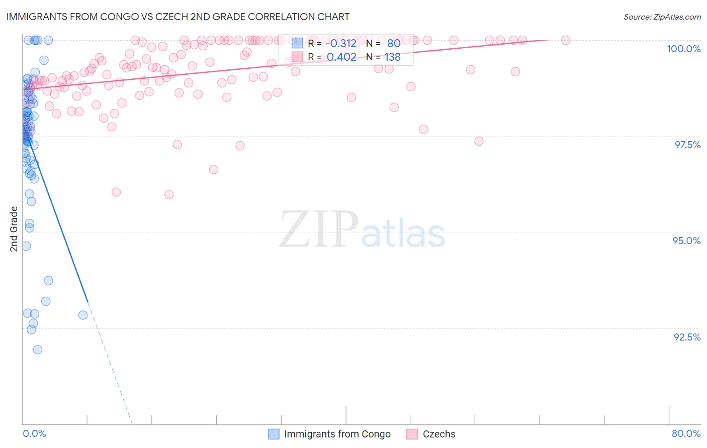 Immigrants from Congo vs Czech 2nd Grade