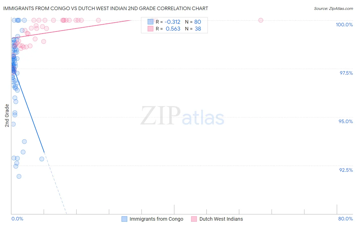 Immigrants from Congo vs Dutch West Indian 2nd Grade