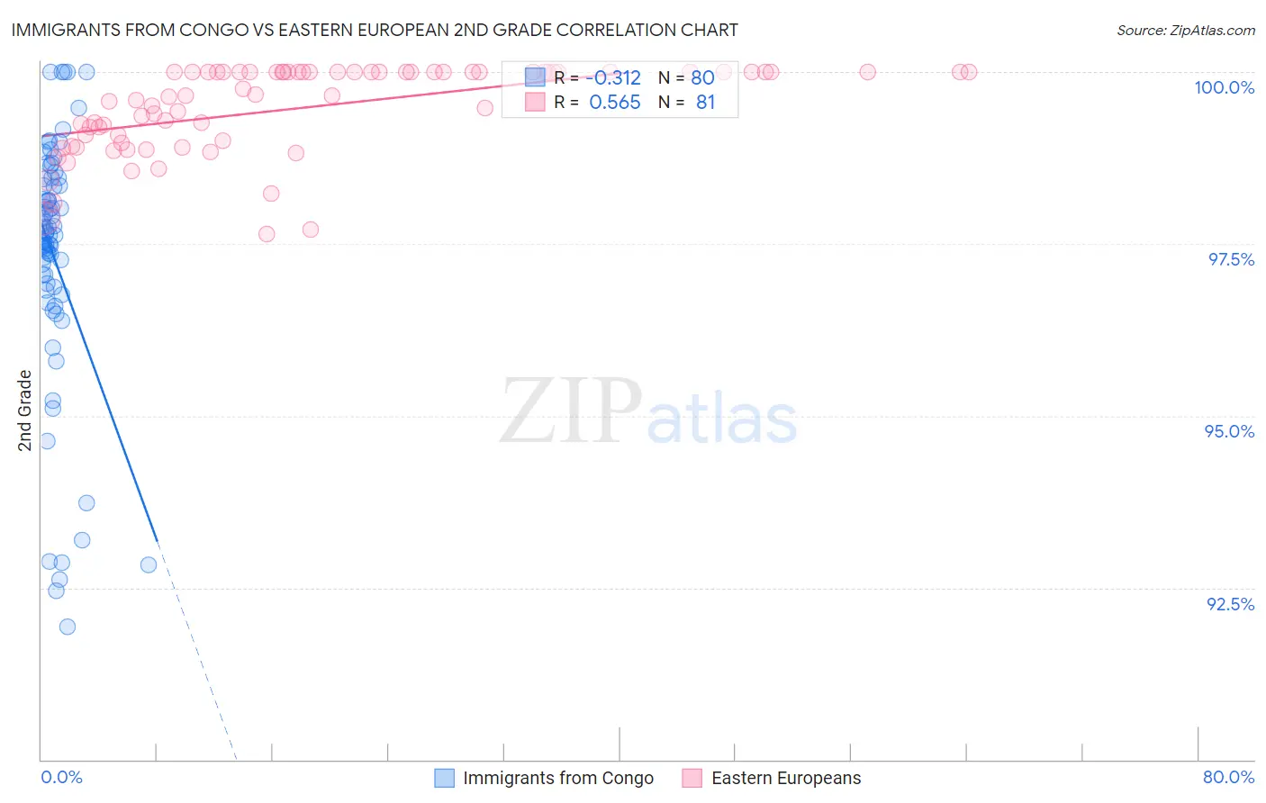 Immigrants from Congo vs Eastern European 2nd Grade