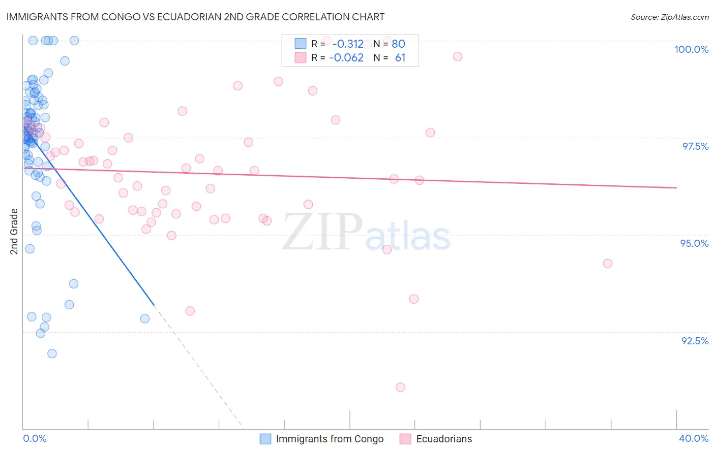 Immigrants from Congo vs Ecuadorian 2nd Grade