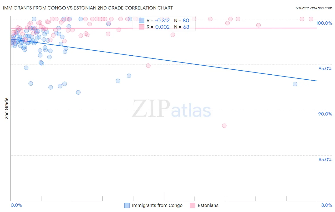 Immigrants from Congo vs Estonian 2nd Grade