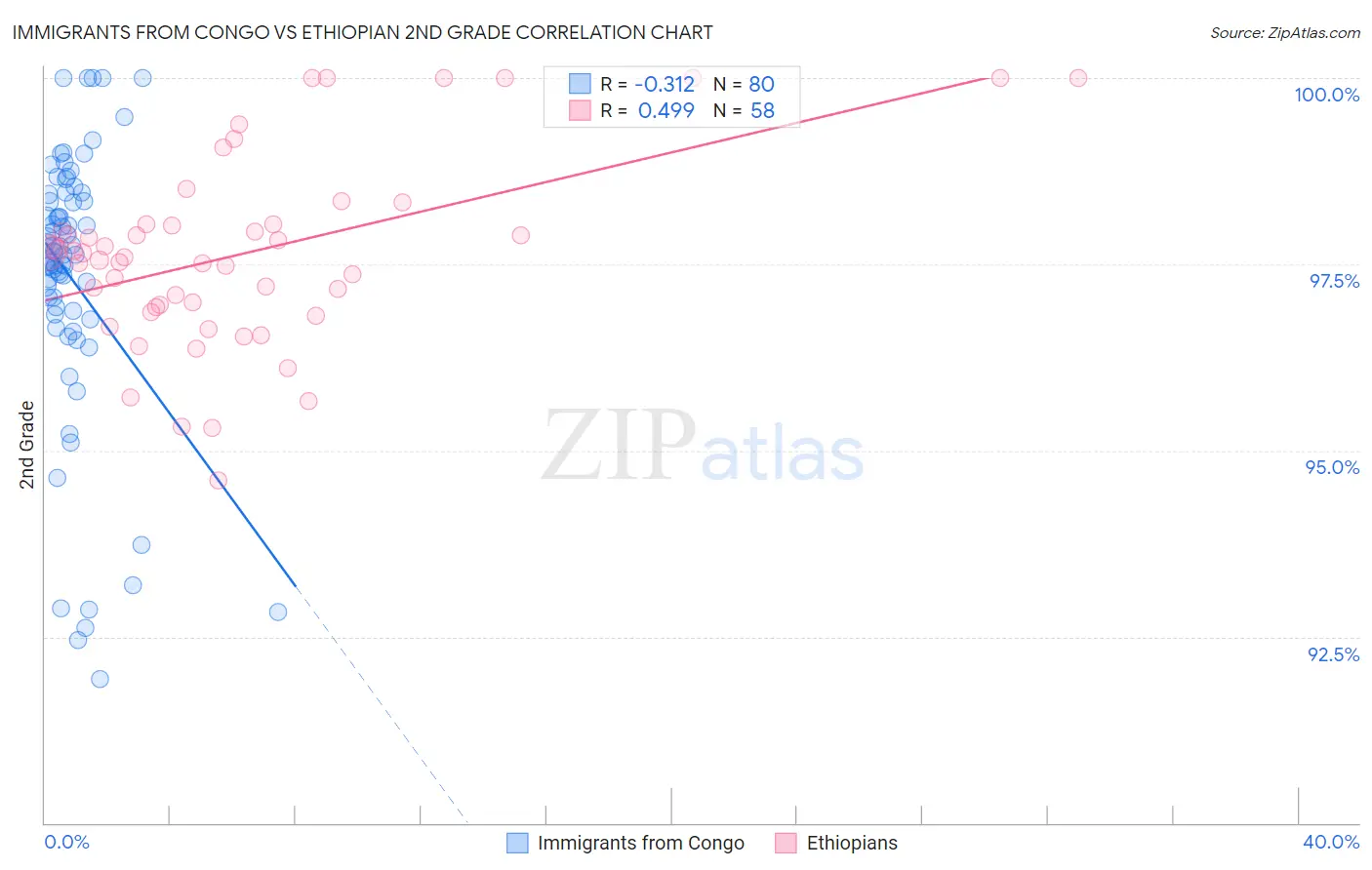 Immigrants from Congo vs Ethiopian 2nd Grade