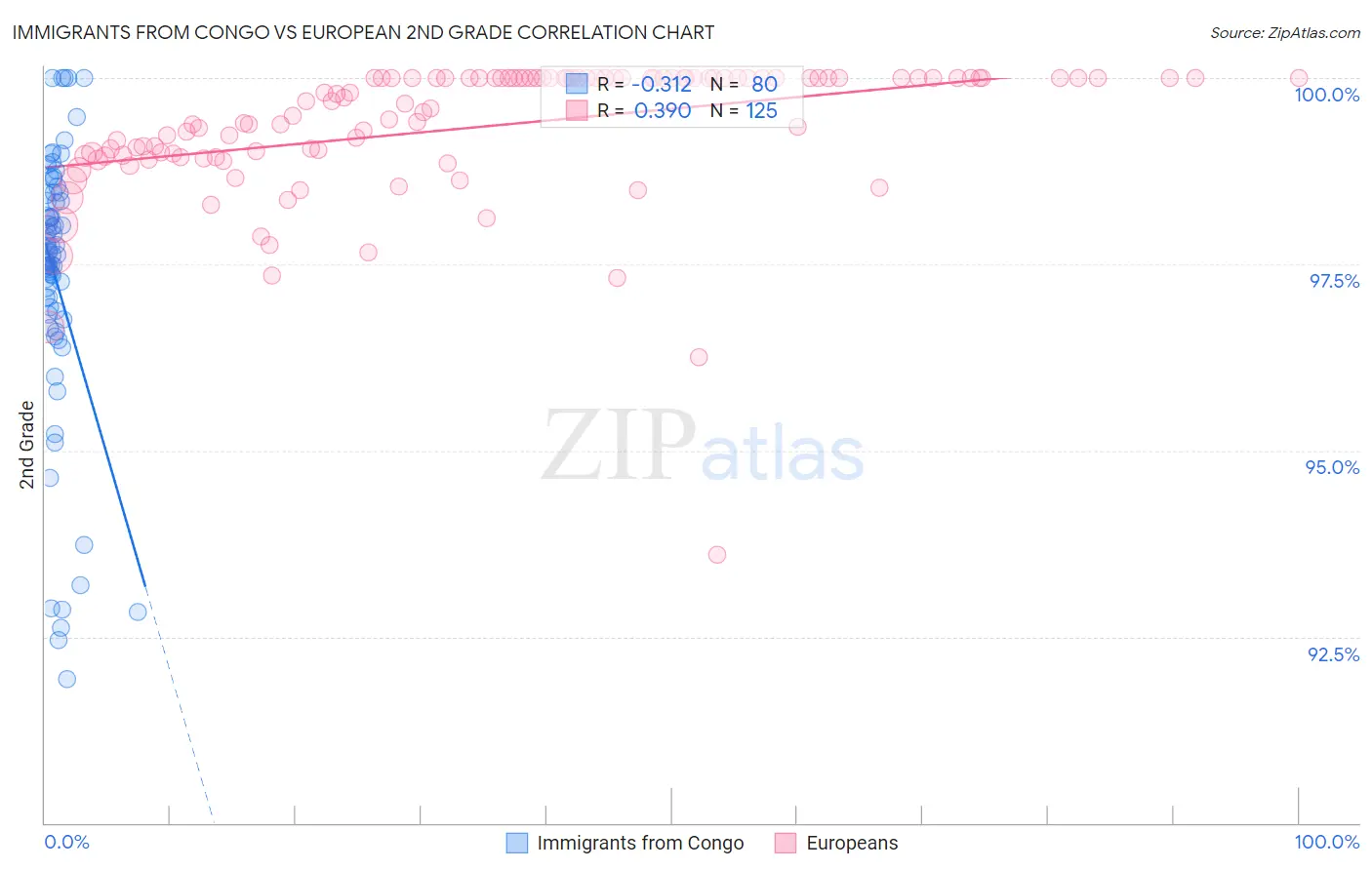 Immigrants from Congo vs European 2nd Grade