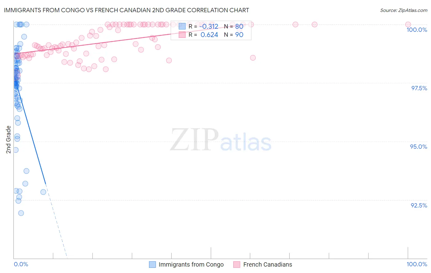 Immigrants from Congo vs French Canadian 2nd Grade
