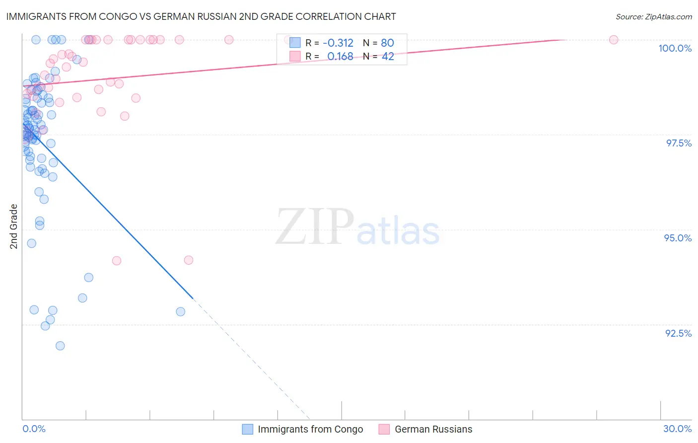 Immigrants from Congo vs German Russian 2nd Grade