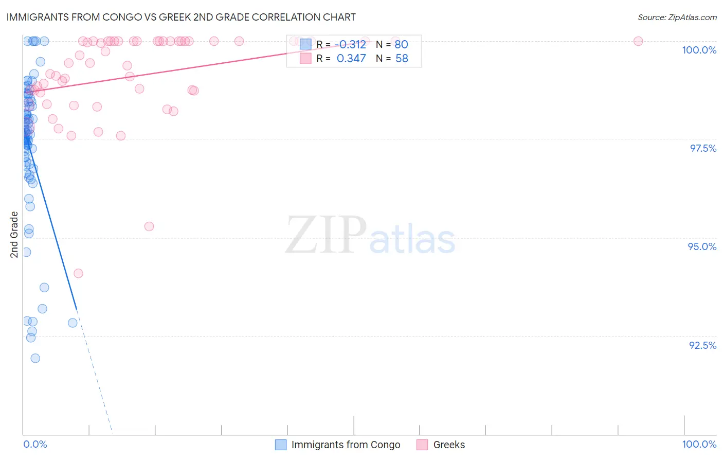 Immigrants from Congo vs Greek 2nd Grade