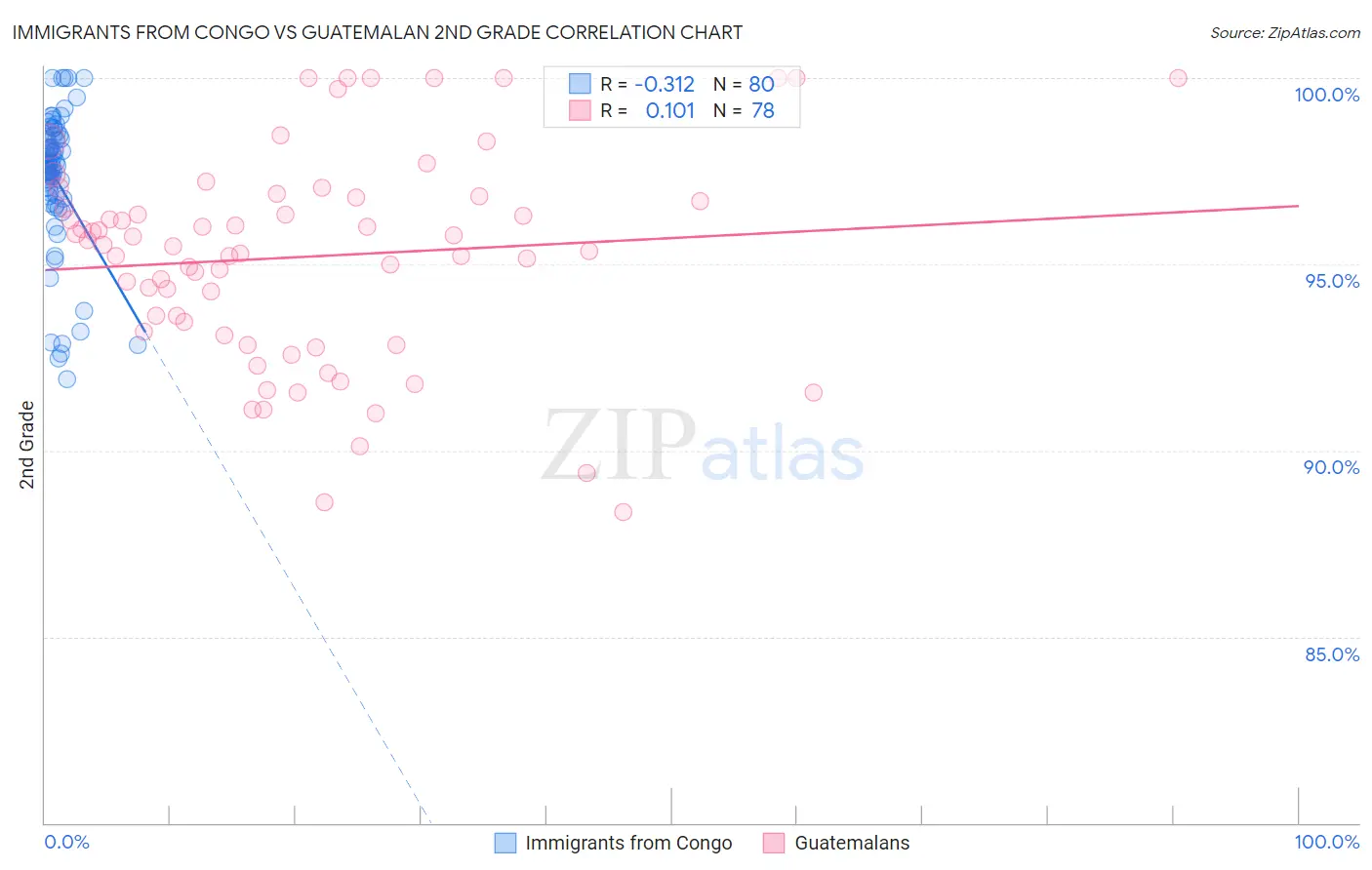 Immigrants from Congo vs Guatemalan 2nd Grade