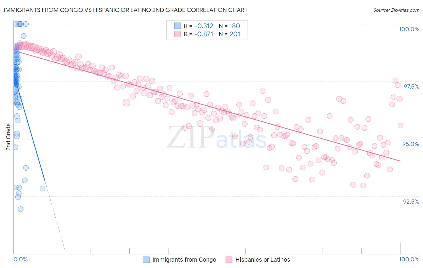 Immigrants from Congo vs Hispanic or Latino 2nd Grade