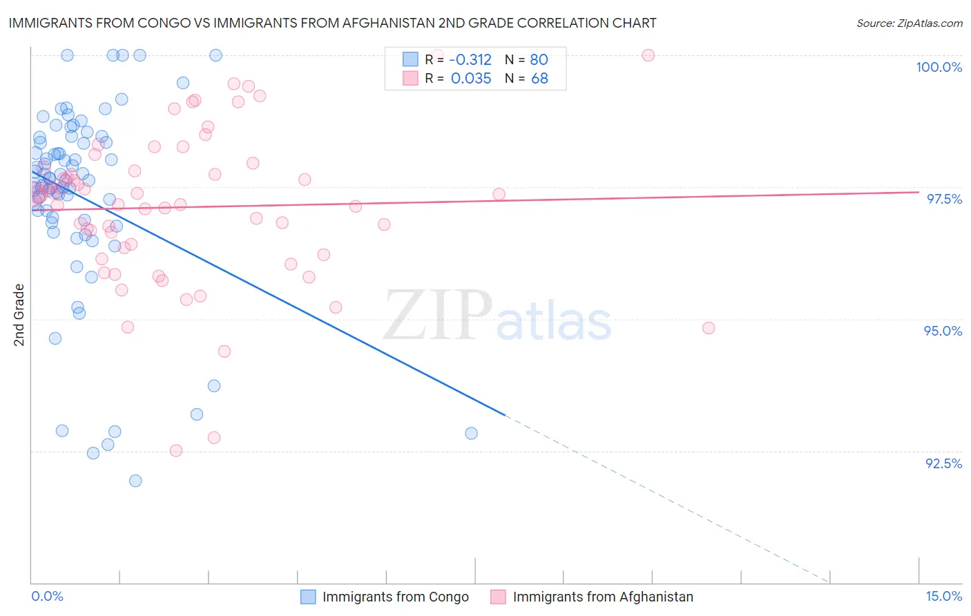 Immigrants from Congo vs Immigrants from Afghanistan 2nd Grade
