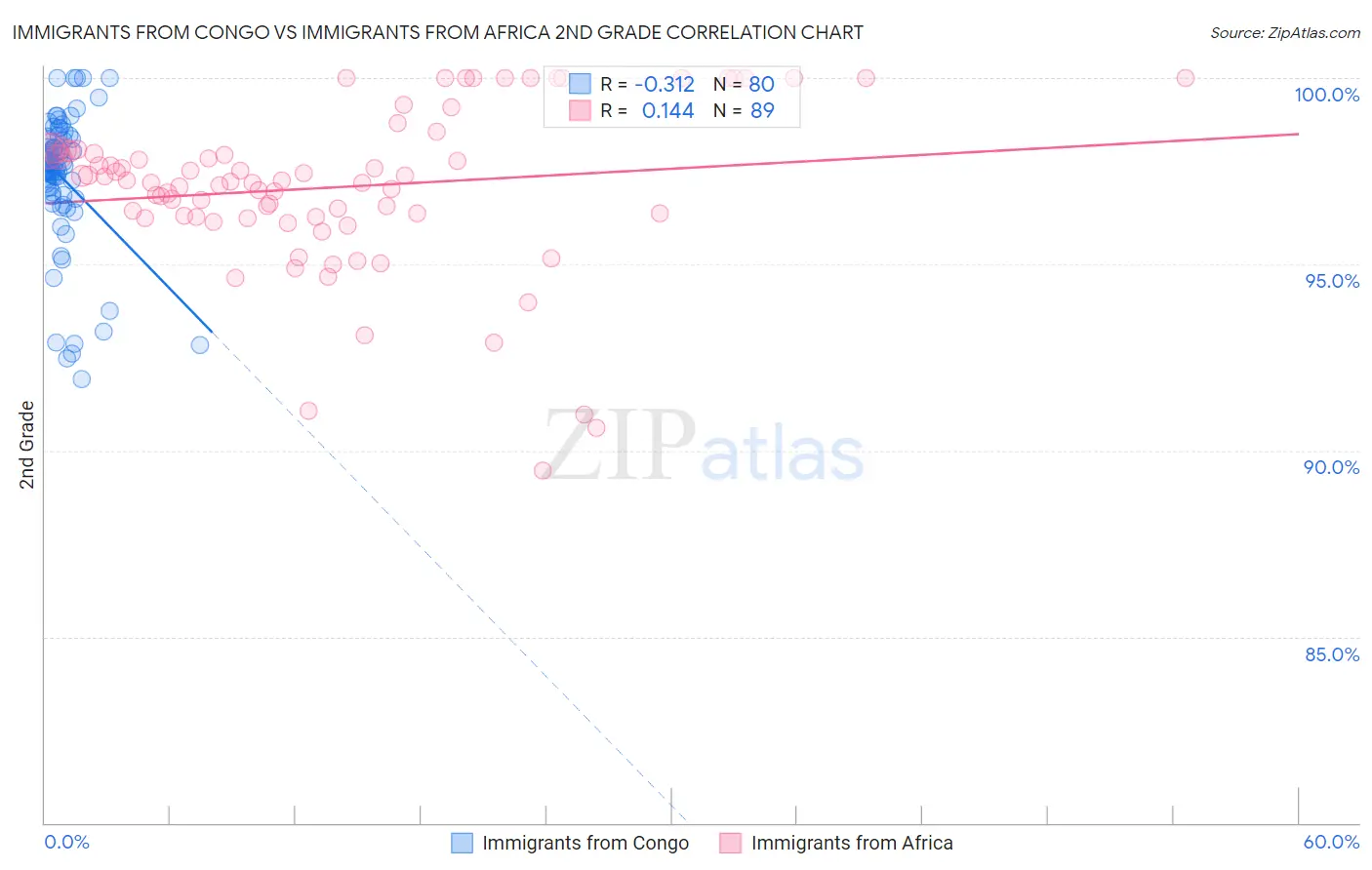 Immigrants from Congo vs Immigrants from Africa 2nd Grade