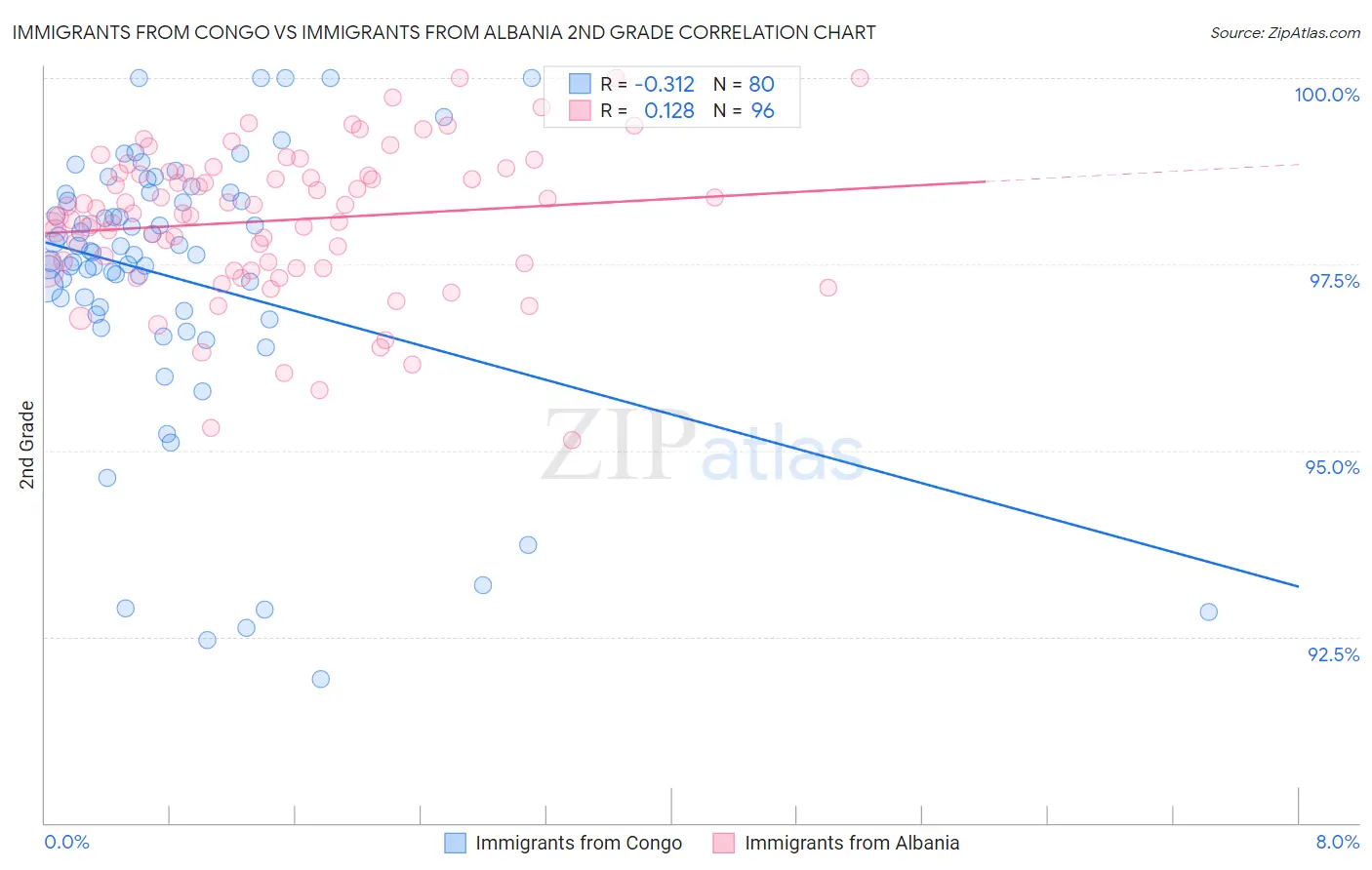 Immigrants from Congo vs Immigrants from Albania 2nd Grade