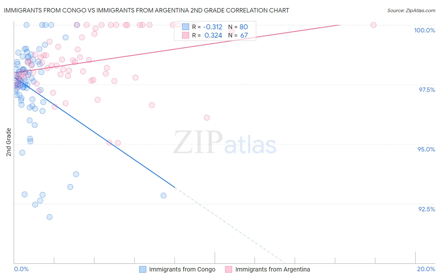 Immigrants from Congo vs Immigrants from Argentina 2nd Grade