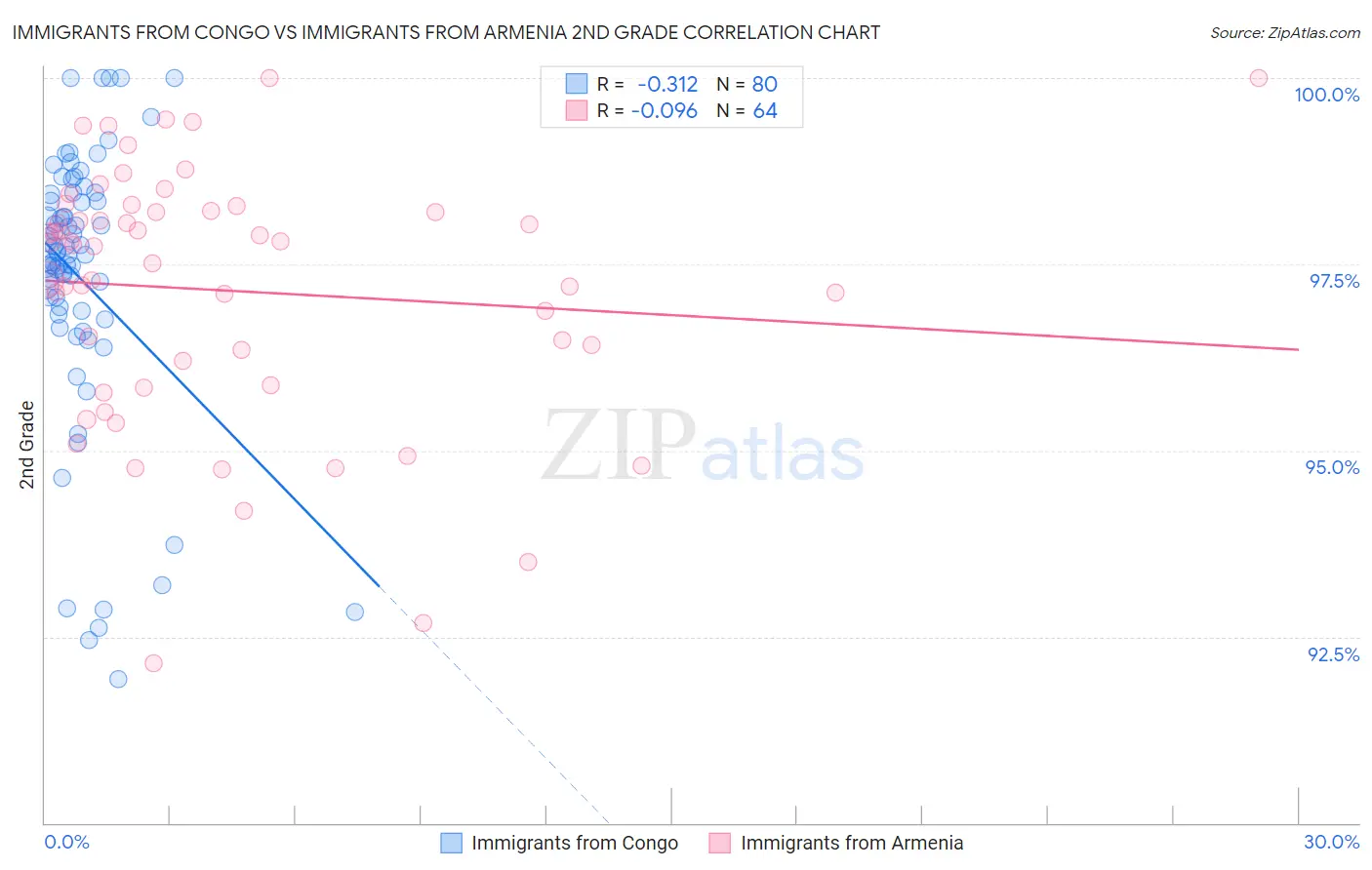 Immigrants from Congo vs Immigrants from Armenia 2nd Grade