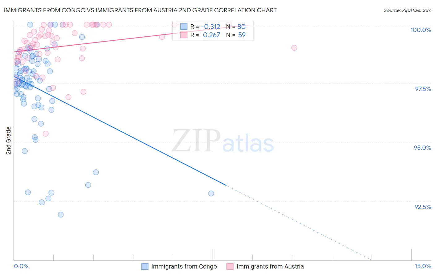 Immigrants from Congo vs Immigrants from Austria 2nd Grade