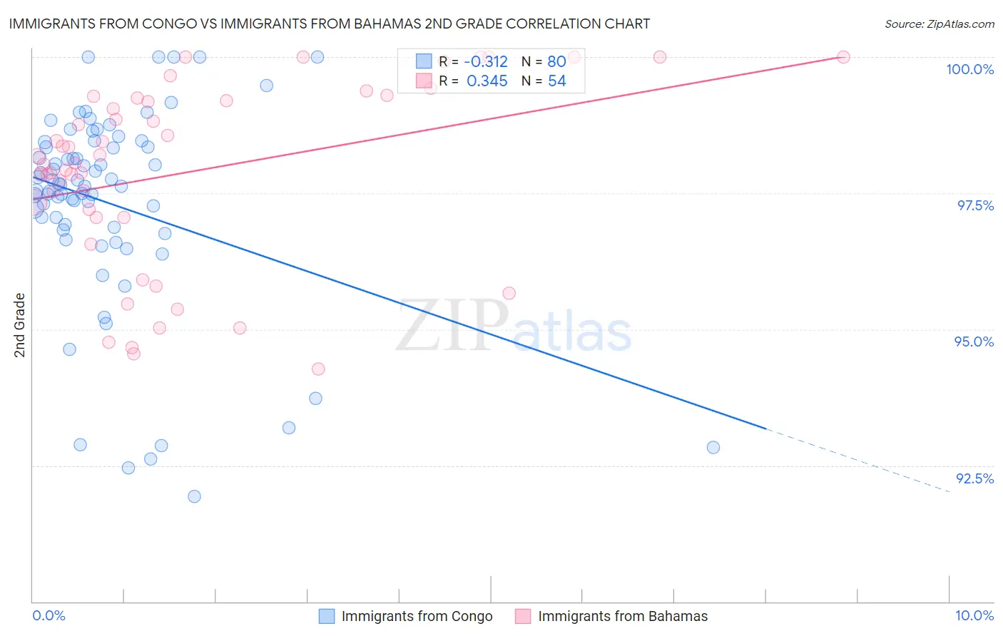 Immigrants from Congo vs Immigrants from Bahamas 2nd Grade