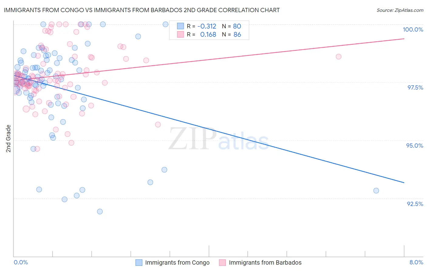 Immigrants from Congo vs Immigrants from Barbados 2nd Grade