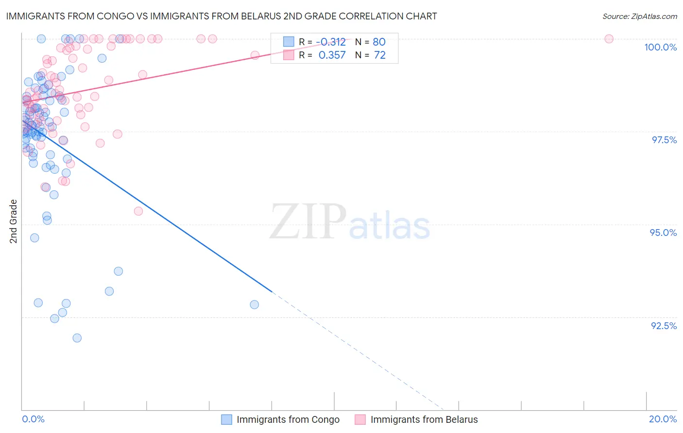 Immigrants from Congo vs Immigrants from Belarus 2nd Grade