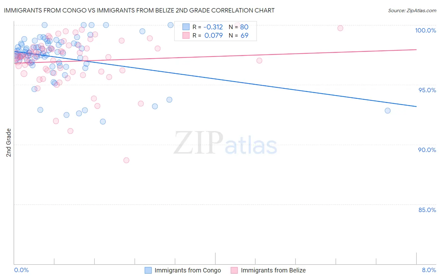 Immigrants from Congo vs Immigrants from Belize 2nd Grade