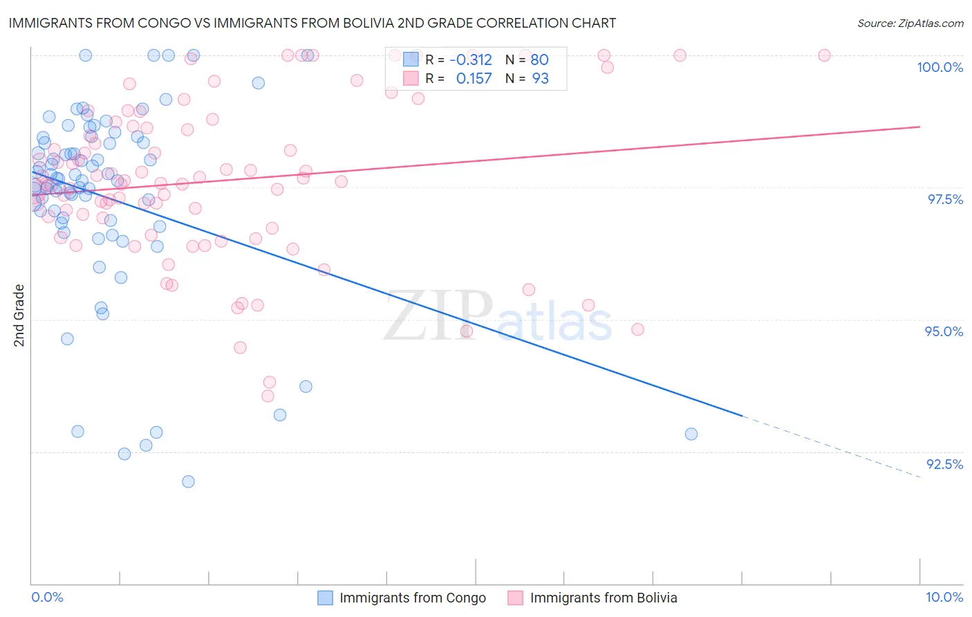 Immigrants from Congo vs Immigrants from Bolivia 2nd Grade