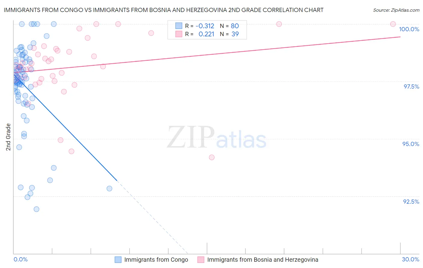 Immigrants from Congo vs Immigrants from Bosnia and Herzegovina 2nd Grade