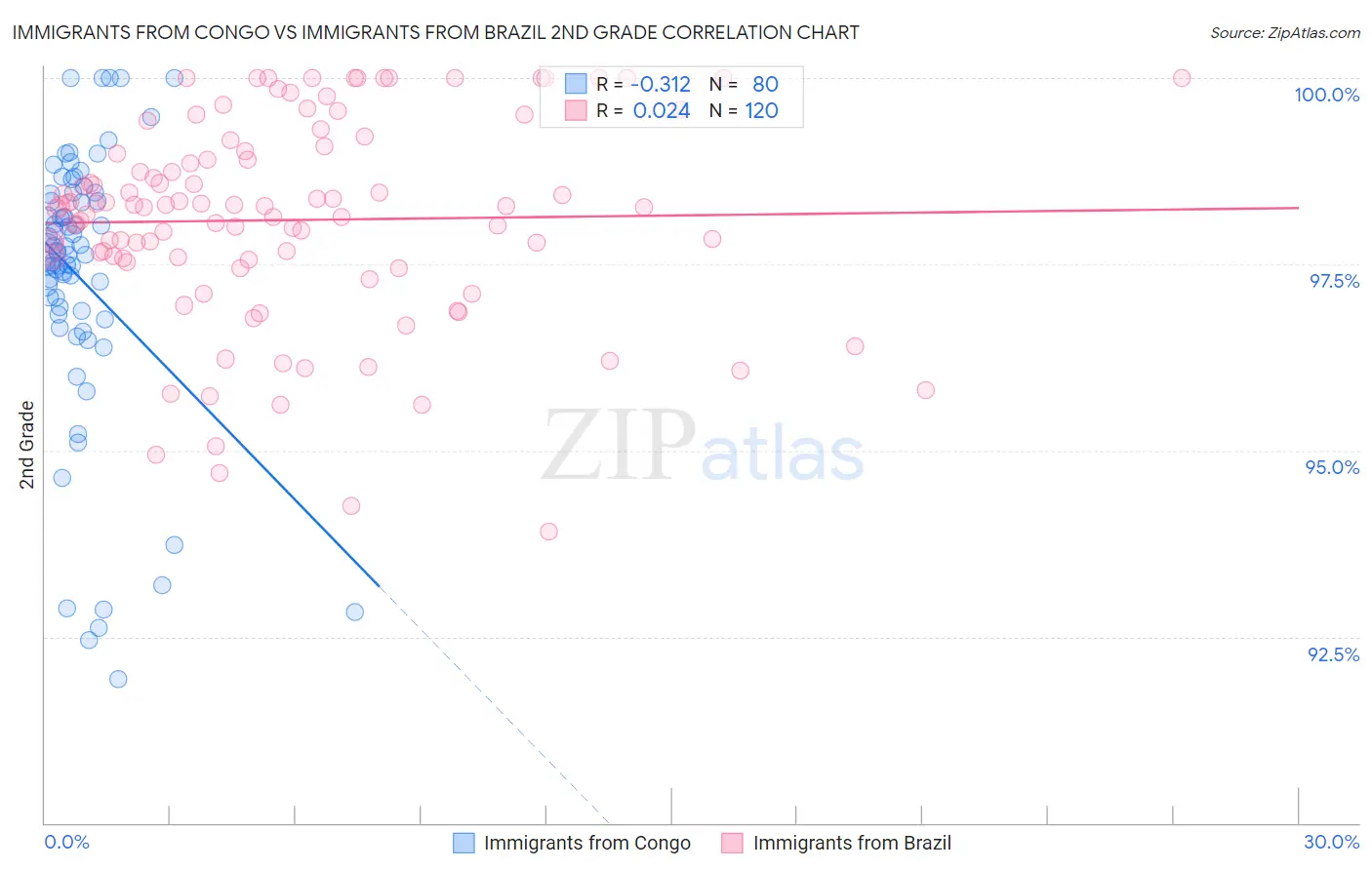 Immigrants from Congo vs Immigrants from Brazil 2nd Grade