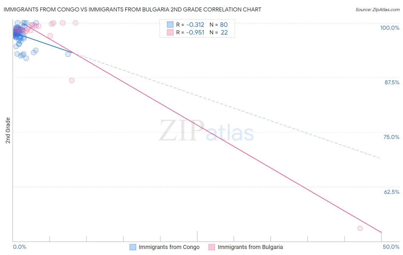 Immigrants from Congo vs Immigrants from Bulgaria 2nd Grade