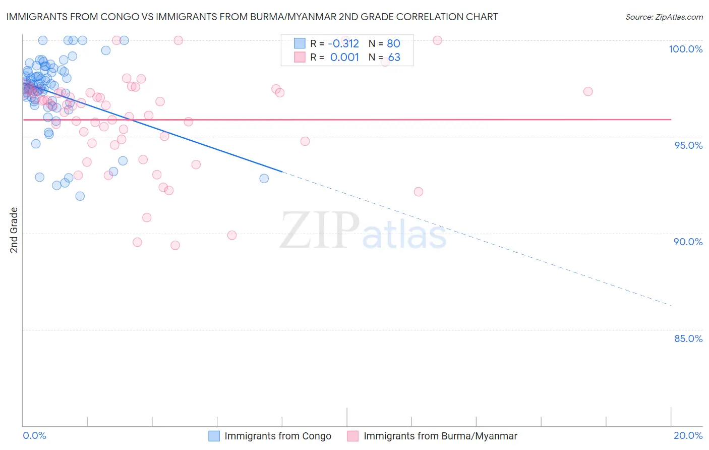 Immigrants from Congo vs Immigrants from Burma/Myanmar 2nd Grade