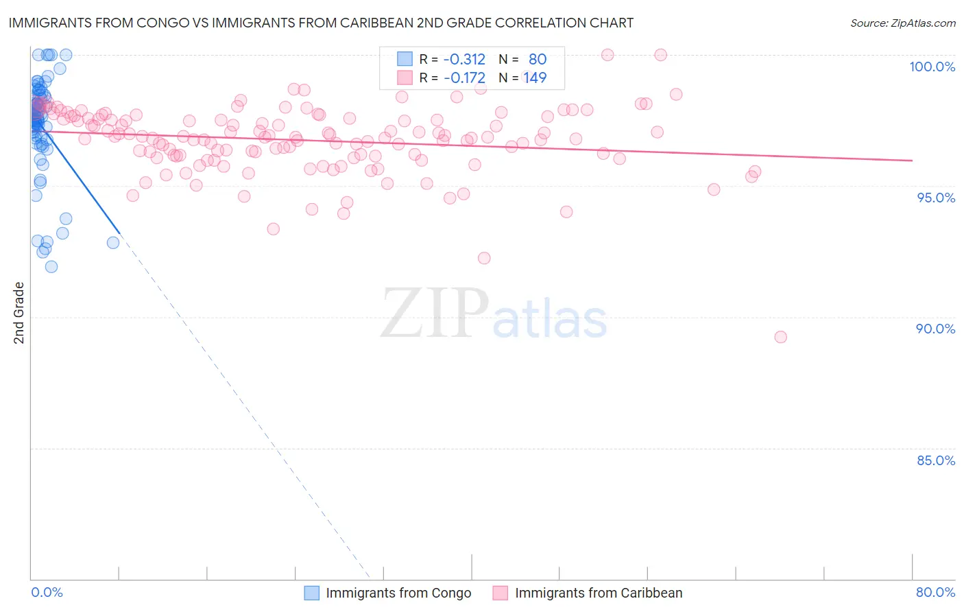 Immigrants from Congo vs Immigrants from Caribbean 2nd Grade