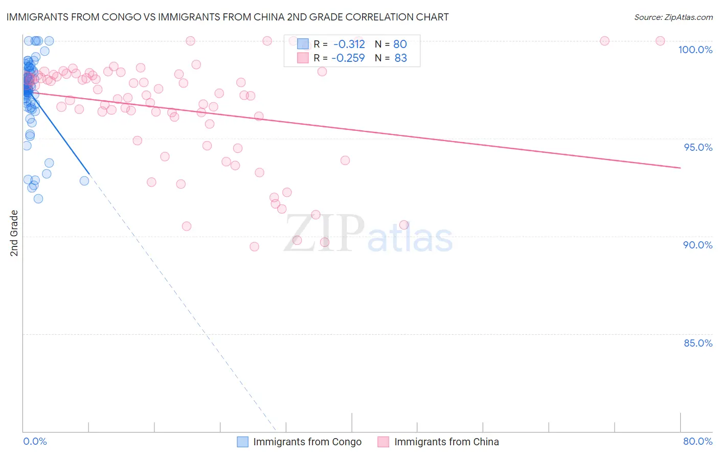 Immigrants from Congo vs Immigrants from China 2nd Grade