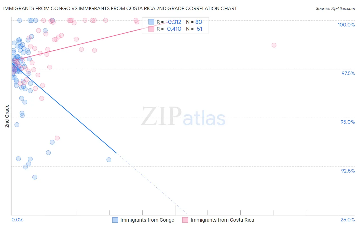 Immigrants from Congo vs Immigrants from Costa Rica 2nd Grade