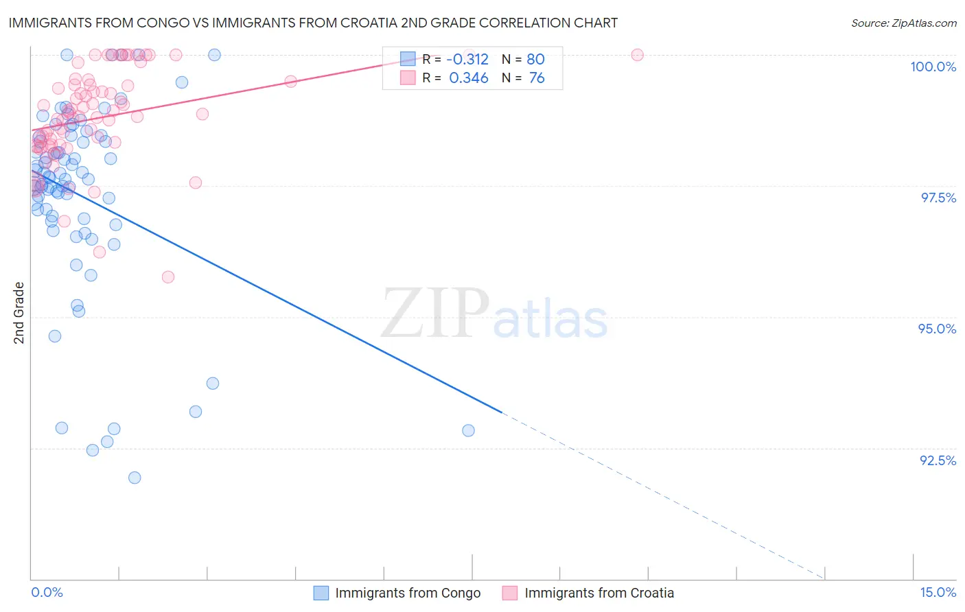 Immigrants from Congo vs Immigrants from Croatia 2nd Grade
