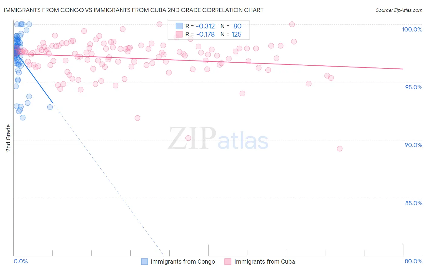 Immigrants from Congo vs Immigrants from Cuba 2nd Grade
