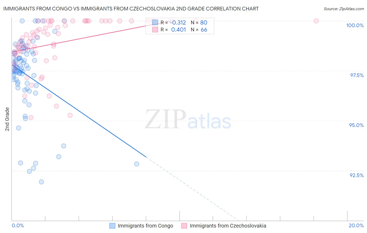 Immigrants from Congo vs Immigrants from Czechoslovakia 2nd Grade