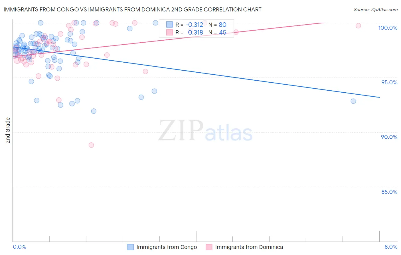 Immigrants from Congo vs Immigrants from Dominica 2nd Grade
