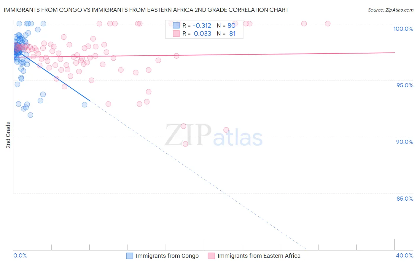 Immigrants from Congo vs Immigrants from Eastern Africa 2nd Grade