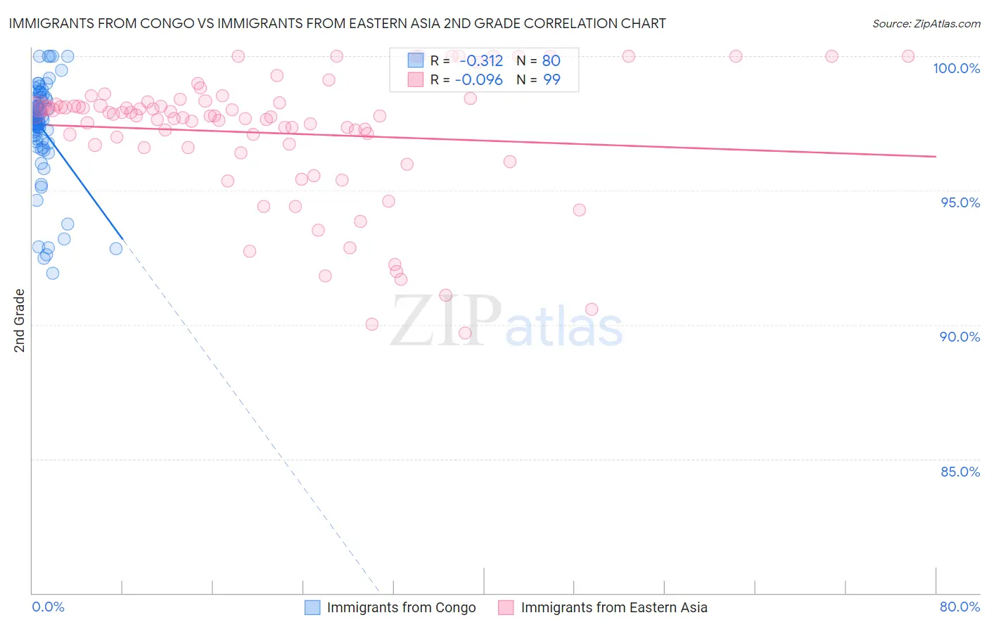 Immigrants from Congo vs Immigrants from Eastern Asia 2nd Grade