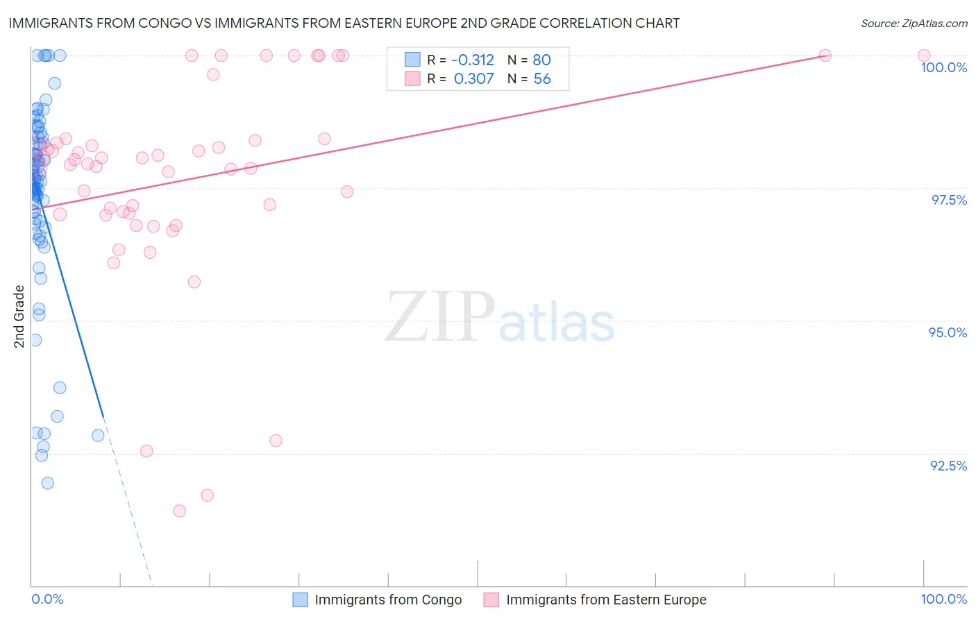 Immigrants from Congo vs Immigrants from Eastern Europe 2nd Grade